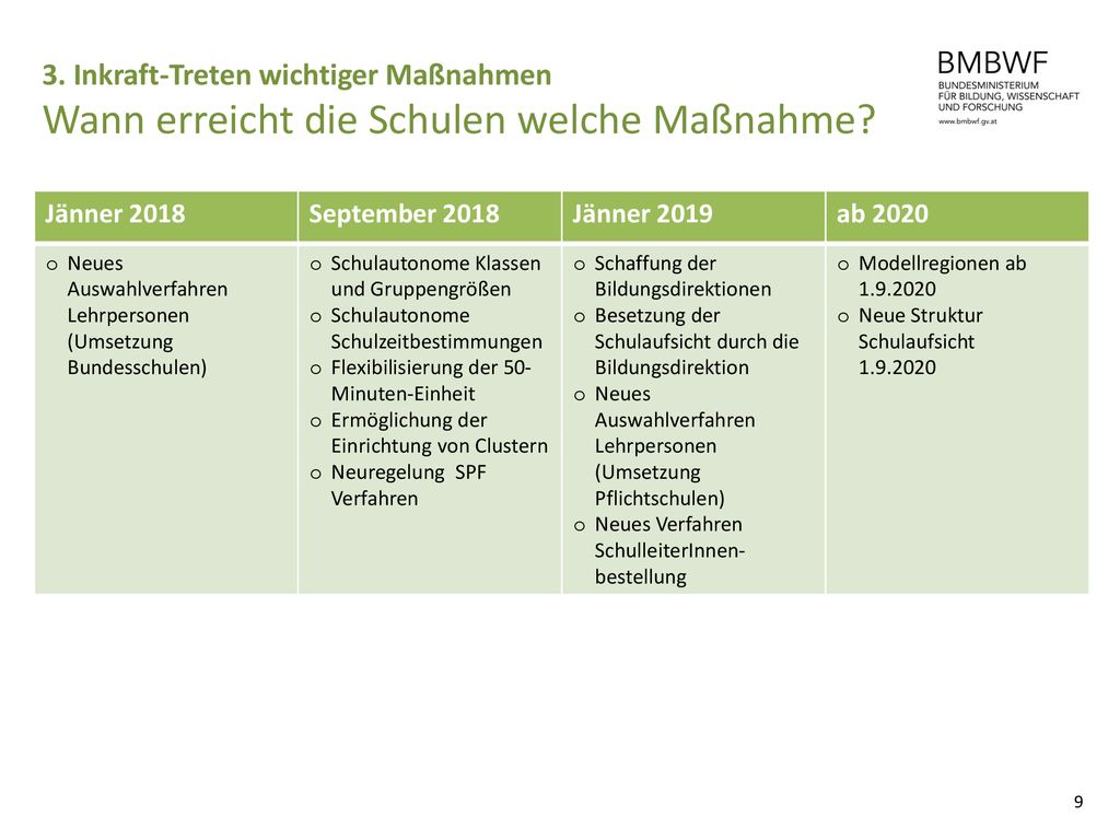 3. Inkraft-Treten wichtiger Maßnahmen Wann erreicht die Schulen welche Maßnahme