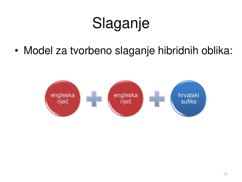 Slaganje Model za tvorbeno slaganje hibridnih oblika: engleska riječ