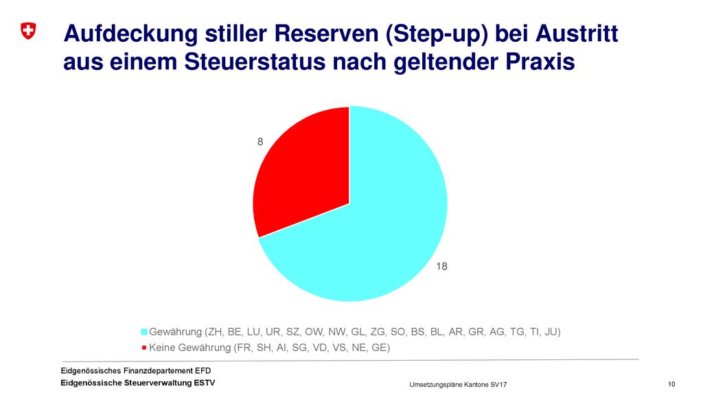 Aufdeckung stiller Reserven (Step-up) bei Austritt aus einem Steuerstatus nach geltender Praxis