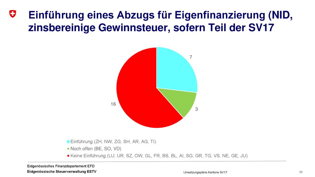 Einführung eines Abzugs für Eigenfinanzierung (NID, zinsbereinige Gewinnsteuer, sofern Teil der SV17