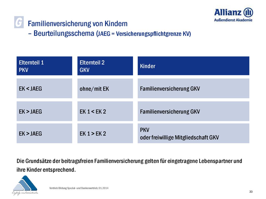 G Familienversicherung von Kindern – Beurteilungsschema (JAEG = Versicherungspflichtgrenze KV) Elternteil 1 PKV.