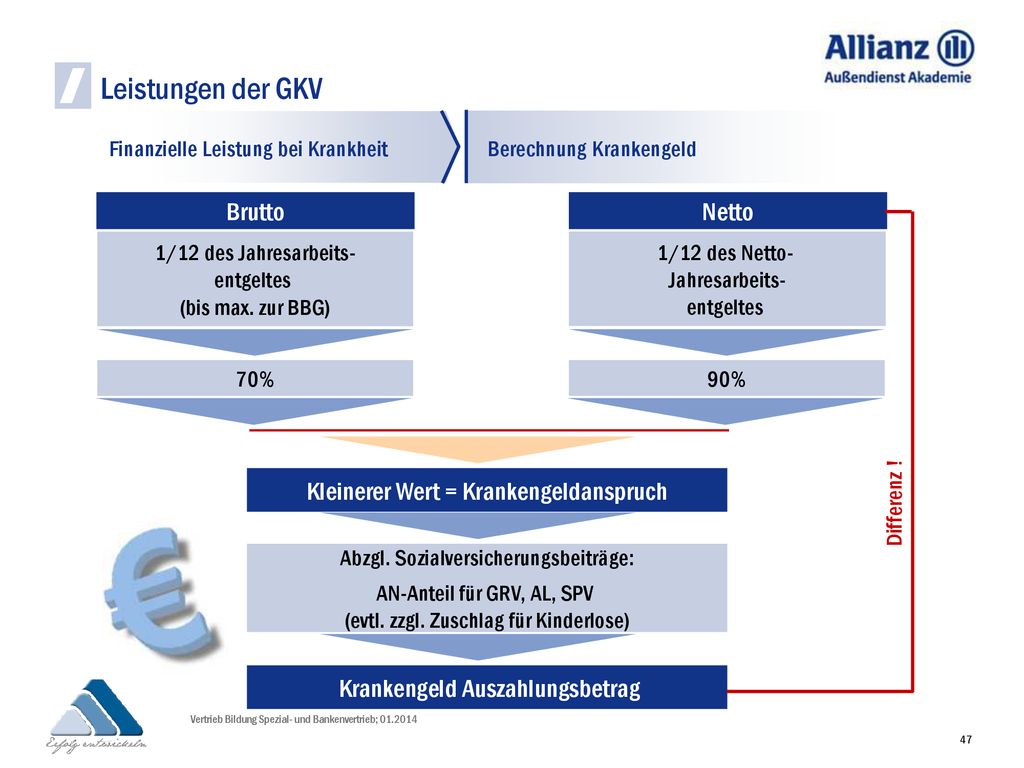 I Leistungen der GKV Brutto Netto Kleinerer Wert = Krankengeldanspruch