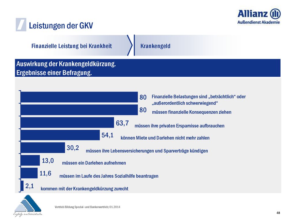 Leistungen der GKV I. Finanzielle Leistung bei Krankheit. Krankengeld. Auswirkung der Krankengeldkürzung. Ergebnisse einer Befragung.