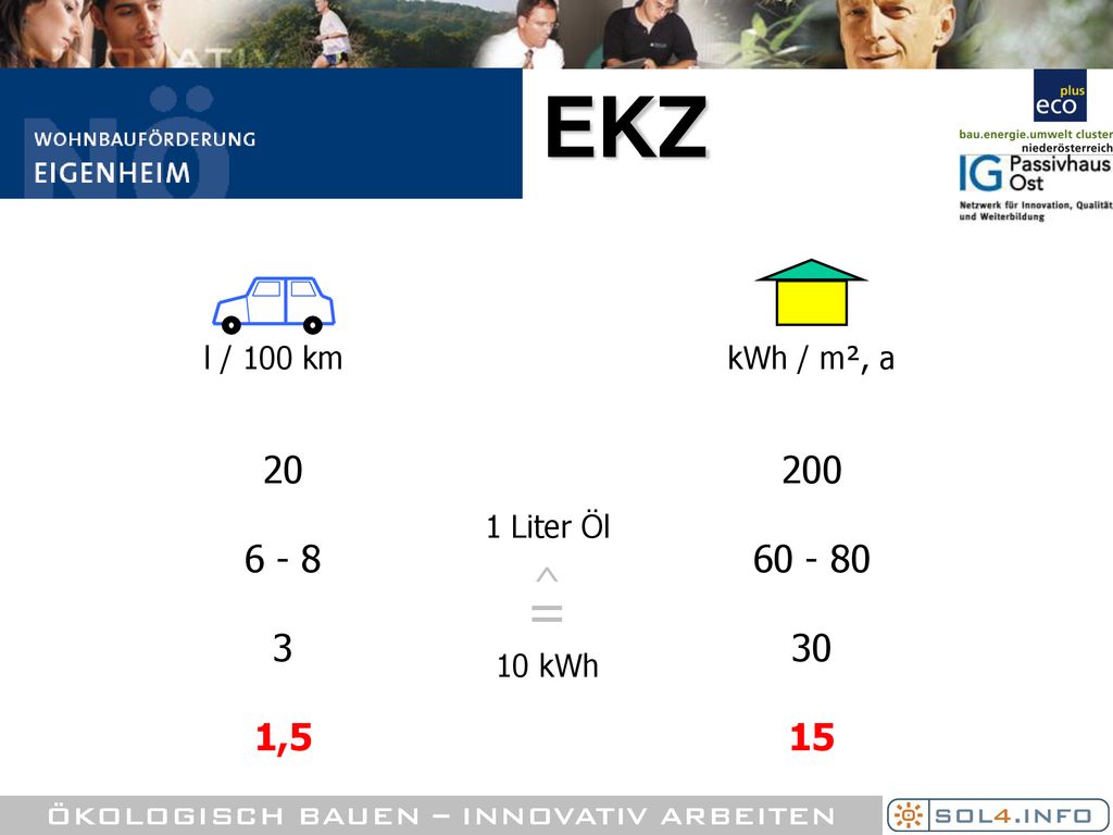 EKZ kWh / m², a l / 100 km , Liter Öl 10 kWh ^ =