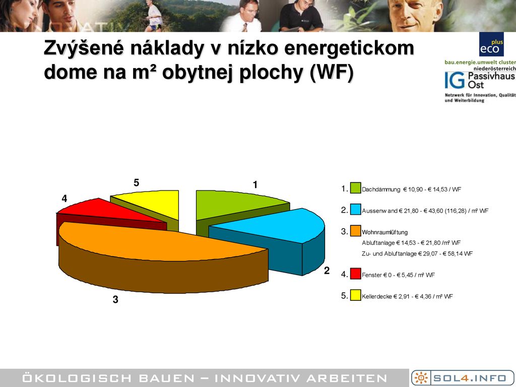 Zvýšené náklady v nízko energetickom dome na m² obytnej plochy (WF)