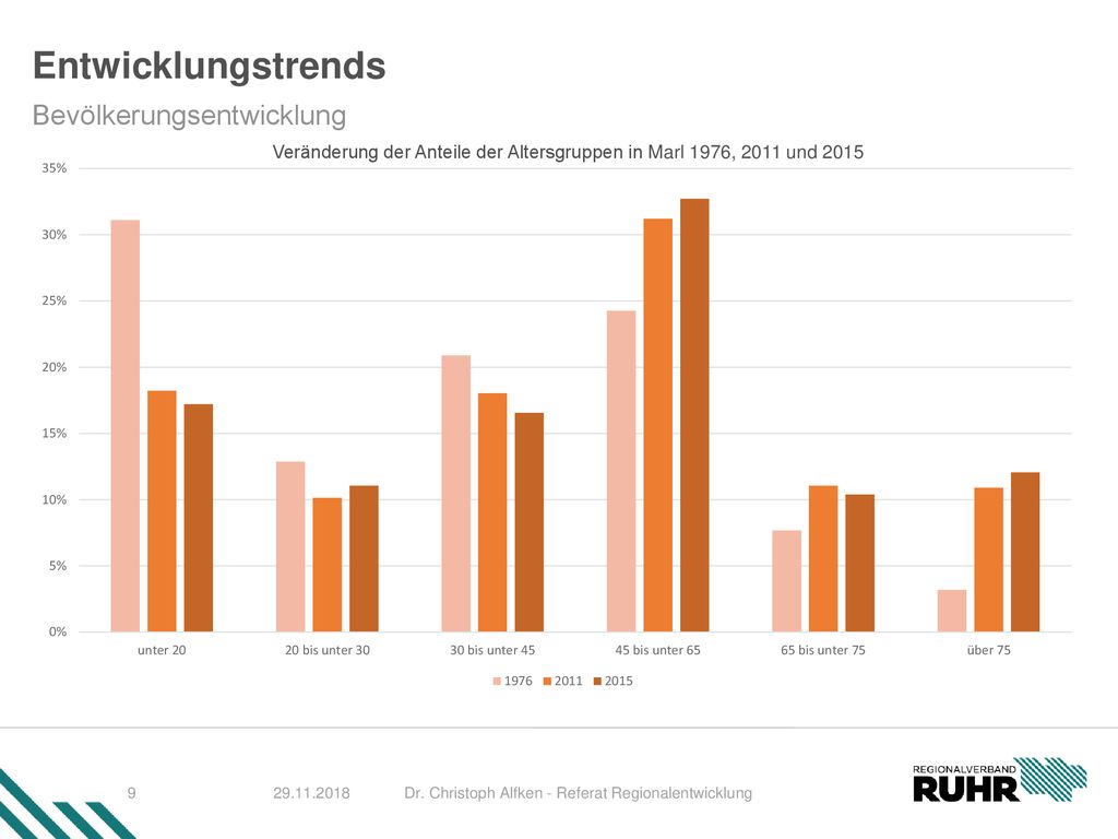 Veränderung der Anteile der Altersgruppen in Marl 1976, 2011 und 2015