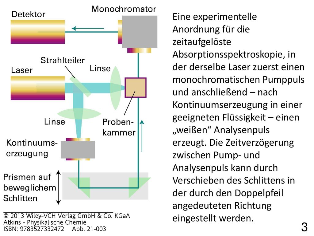 Eine experimentelle Anordnung für die zeitaufgelöste Absorptionsspektroskopie, in der derselbe Laser zuerst einen monochromatischen Pumppuls und anschließend – nach Kontinuumserzeugung in einer geeigneten Flüssigkeit – einen „weißen Analysenpuls erzeugt. Die Zeitverzögerung zwischen Pump- und Analysenpuls kann durch Verschieben des Schlittens in der durch den Doppelpfeil angedeuteten Richtung eingestellt werden.