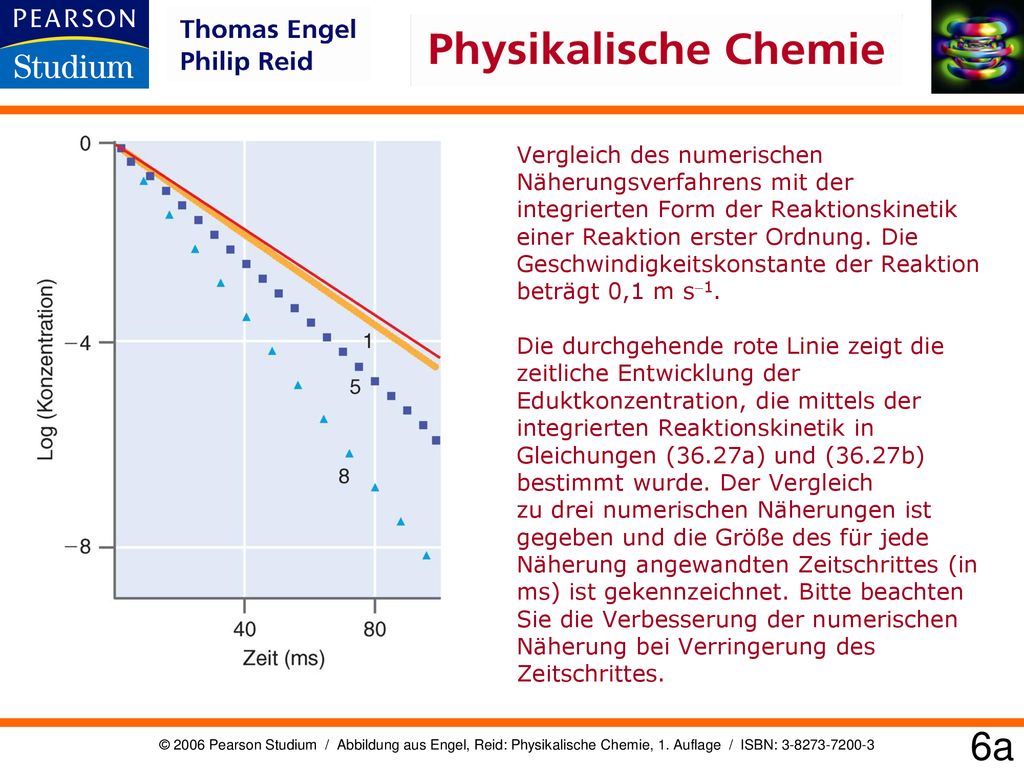 Vergleich des numerischen Näherungsverfahrens mit der integrierten Form der Reaktionskinetik einer Reaktion erster Ordnung. Die Geschwindigkeitskonstante der Reaktion beträgt 0,1 m s-1. Die durchgehende rote Linie zeigt die zeitliche Entwicklung der Eduktkonzentration, die mittels der integrierten Reaktionskinetik in Gleichungen (36.27a) und (36.27b) bestimmt wurde. Der Vergleich zu drei numerischen Näherungen ist gegeben und die Größe des für jede Näherung angewandten Zeitschrittes (in ms) ist gekennzeichnet. Bitte beachten Sie die Verbesserung der numerischen Näherung bei Verringerung des Zeitschrittes.