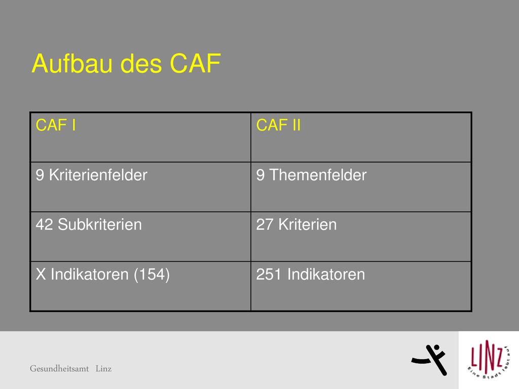 Aufbau des CAF CAF I CAF II 9 Kriterienfelder 9 Themenfelder