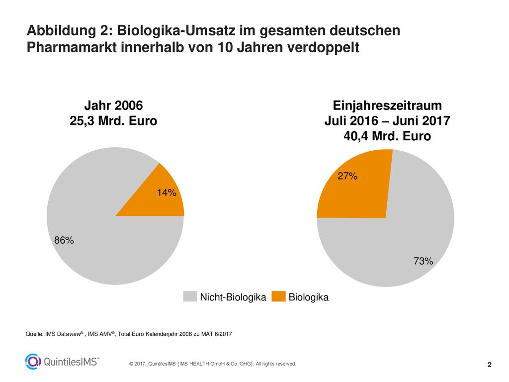 Abbildung 2: Biologika-Umsatz im gesamten deutschen Pharmamarkt innerhalb von 10 Jahren verdoppelt
