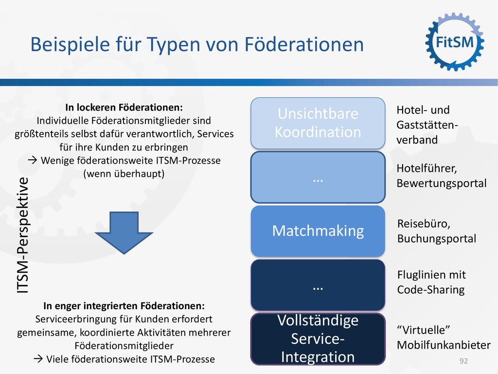 Beispiele für Typen von Föderationen
