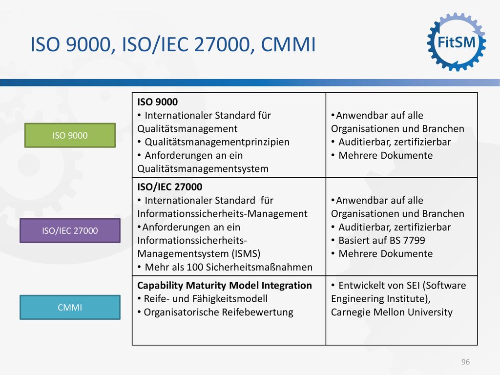 ISO 9000, ISO/IEC 27000, CMMI ISO Internationaler Standard für Qualitätsmanagement. Qualitätsmanagementprinzipien.