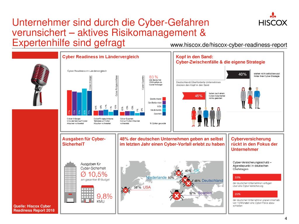 Unternehmer sind durch die Cyber-Gefahren verunsichert – aktives Risikomanagement & Expertenhilfe sind gefragt