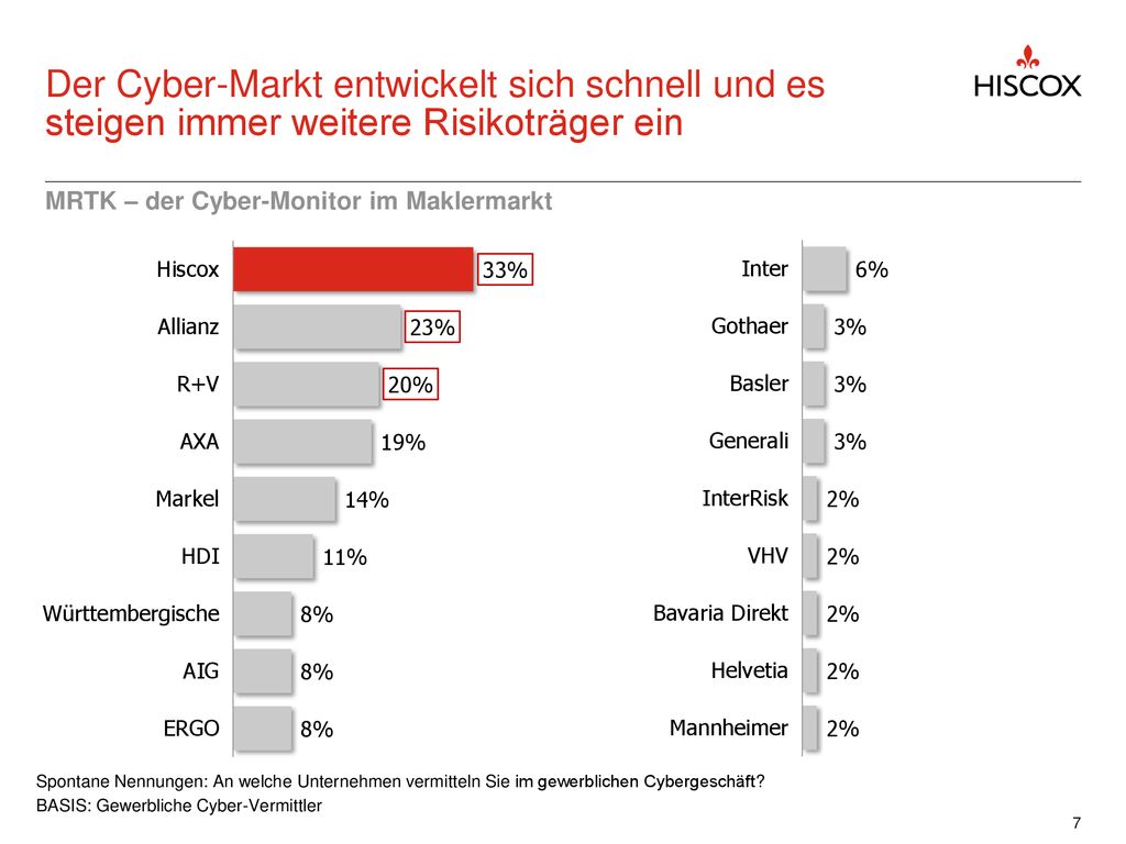 Der Cyber-Markt entwickelt sich schnell und es steigen immer weitere Risikoträger ein