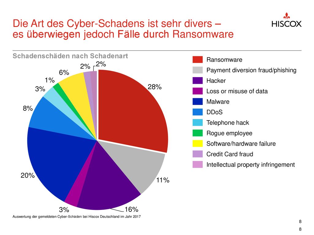 Die Art des Cyber-Schadens ist sehr divers – es überwiegen jedoch Fälle durch Ransomware