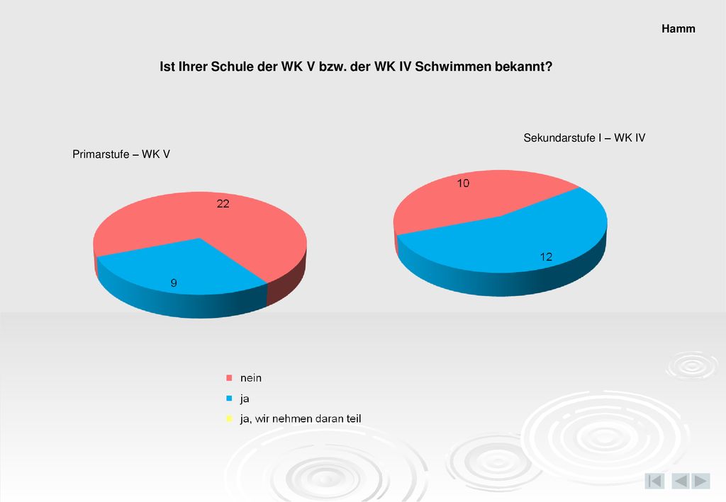 Ist Ihrer Schule der WK V bzw. der WK IV Schwimmen bekannt