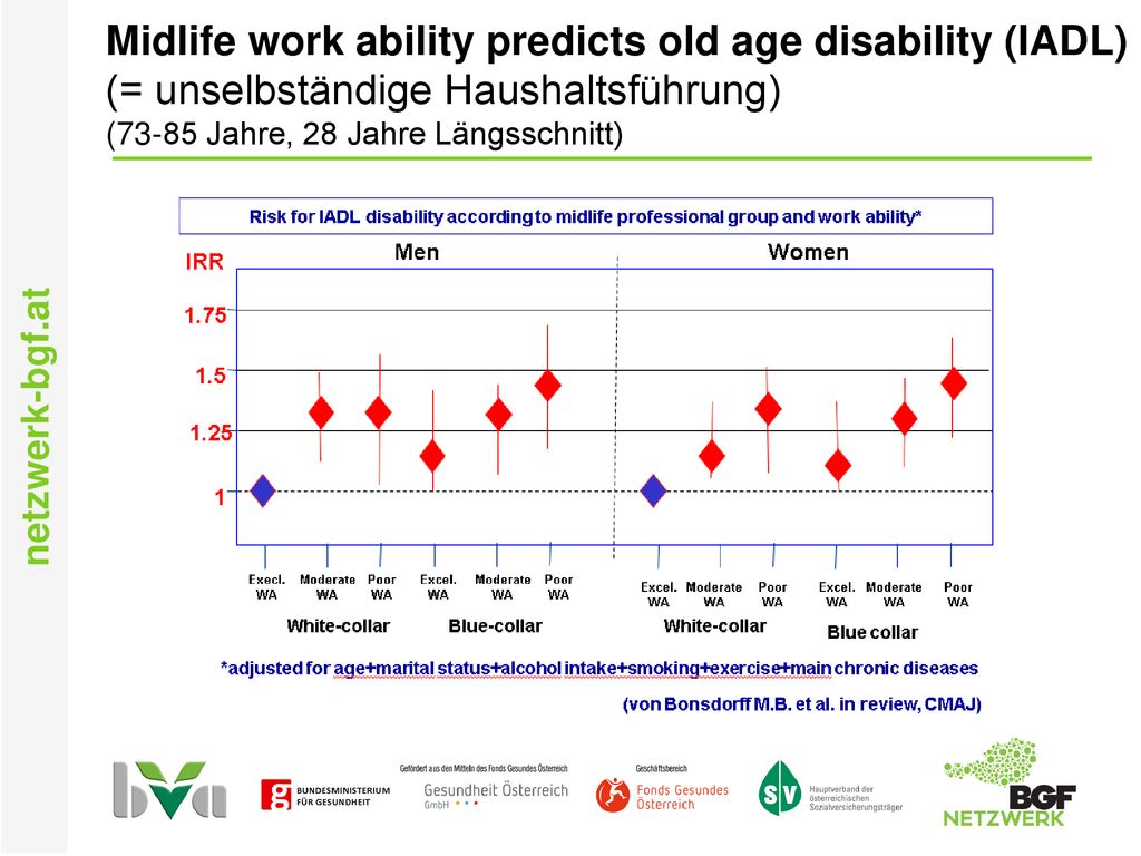Midlife work ability predicts old age disability (IADL) (= unselbständige Haushaltsführung) (73-85 Jahre, 28 Jahre Längsschnitt)