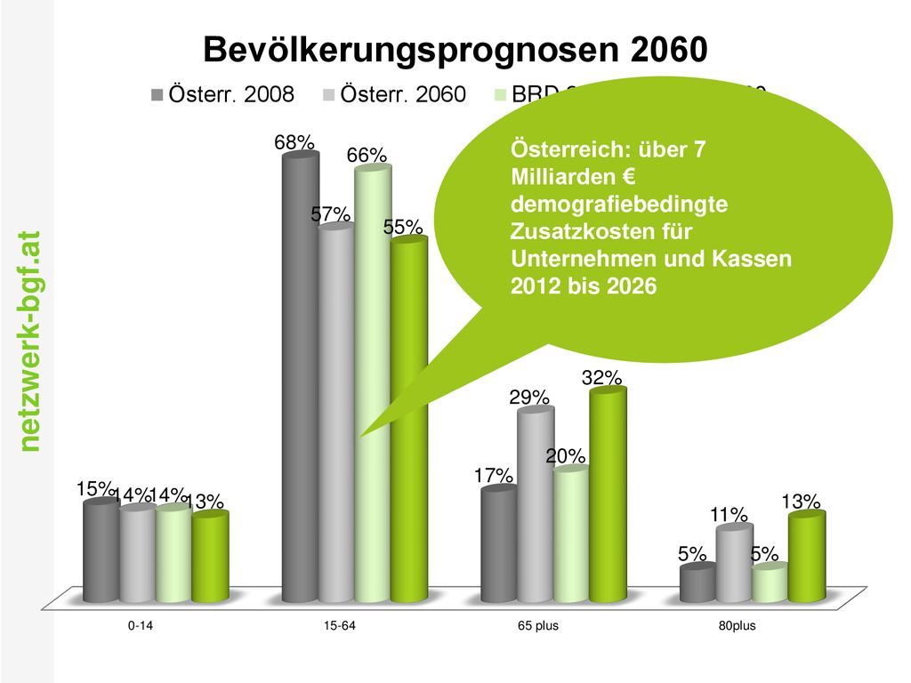 Österreich: über 7 Milliarden € demografiebedingte Zusatzkosten für Unternehmen und Kassen 2012 bis 2026