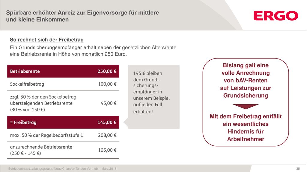 Spürbare erhöhter Anreiz zur Eigenvorsorge für mittlere und kleine Einkommen