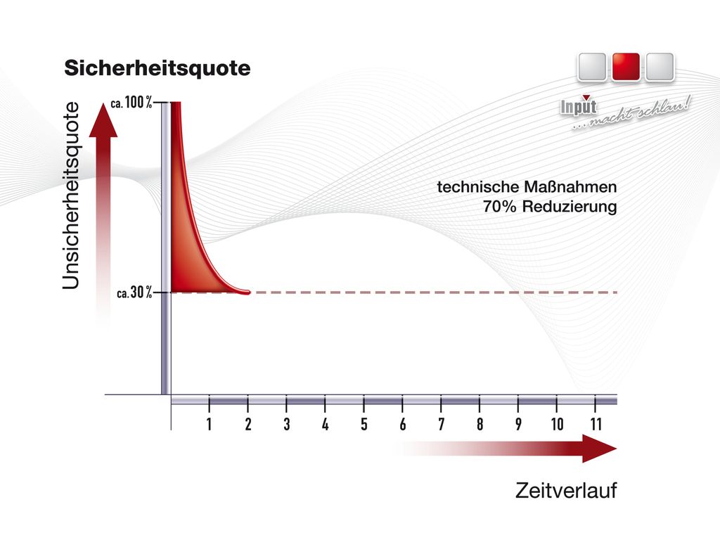 Im Unternehmen Beispiel regeln Berater zunächst den wirksamsten technischen Arbeitsschutz: