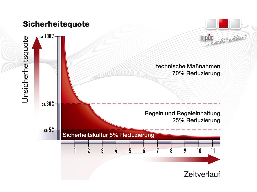 Die restlichen 5 % der Unfallquote sind der Bodensatz und hartnäckig.
