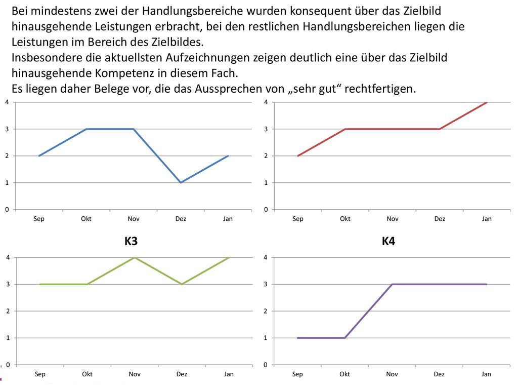 Bei mindestens zwei der Handlungsbereiche wurden konsequent über das Zielbild hinausgehende Leistungen erbracht, bei den restlichen Handlungsbereichen liegen die Leistungen im Bereich des Zielbildes.