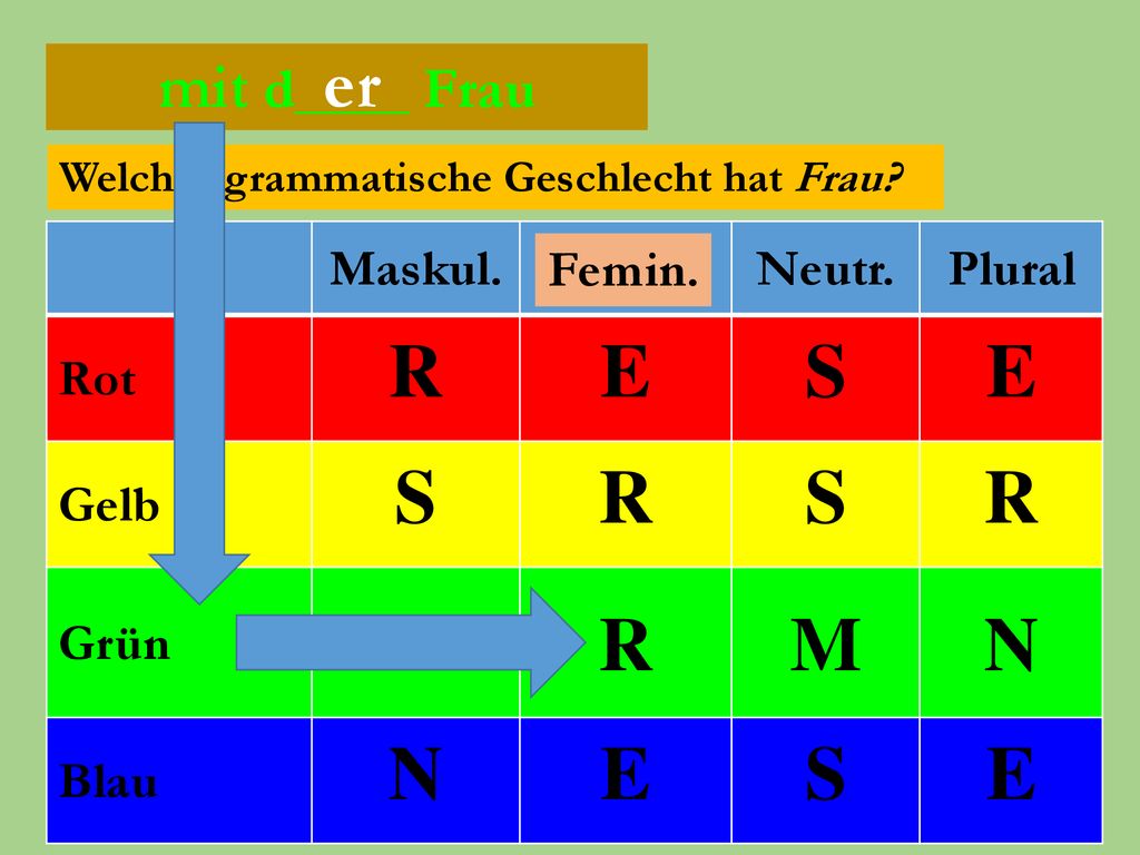 R E S M N er mit d____ Frau mit d____ Frau Maskul. Femin. Neutr.