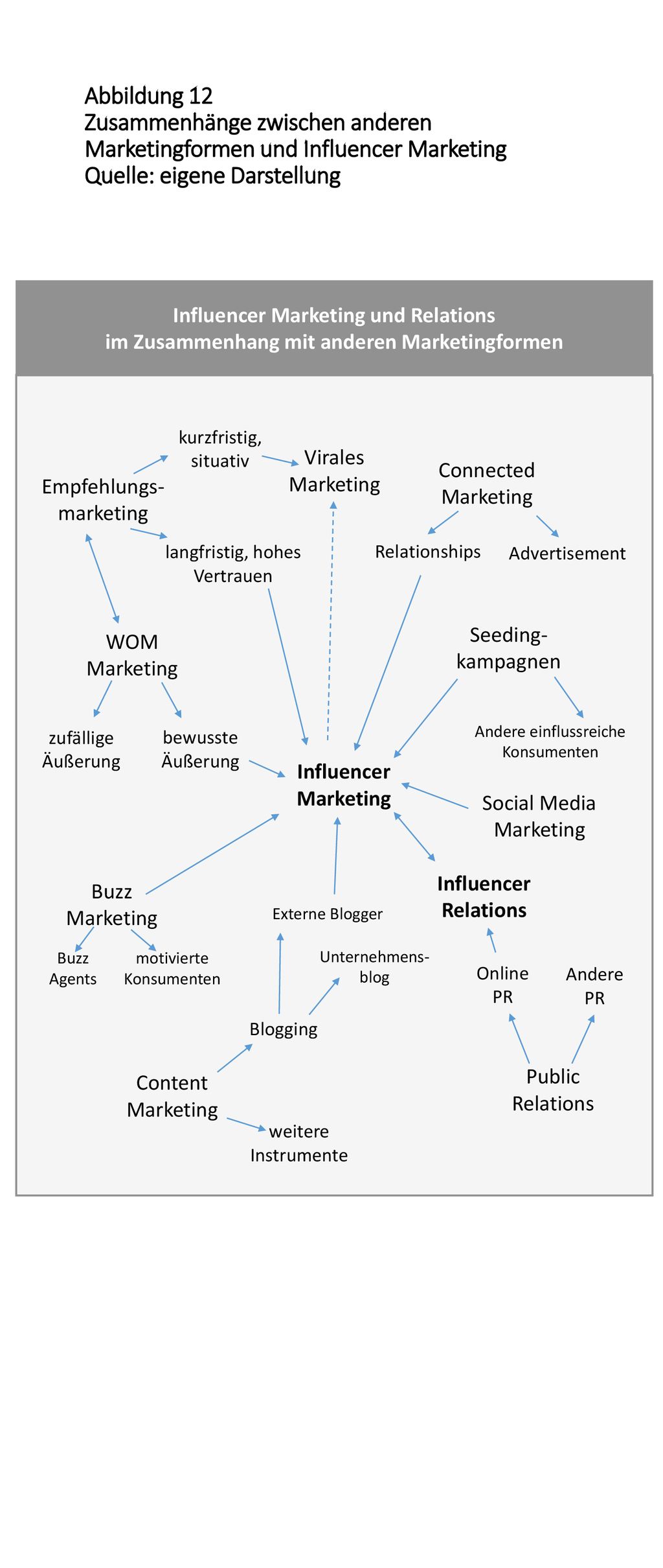 Abbildung 12 Zusammenhänge zwischen anderen Marketingformen und Influencer Marketing Quelle: eigene Darstellung