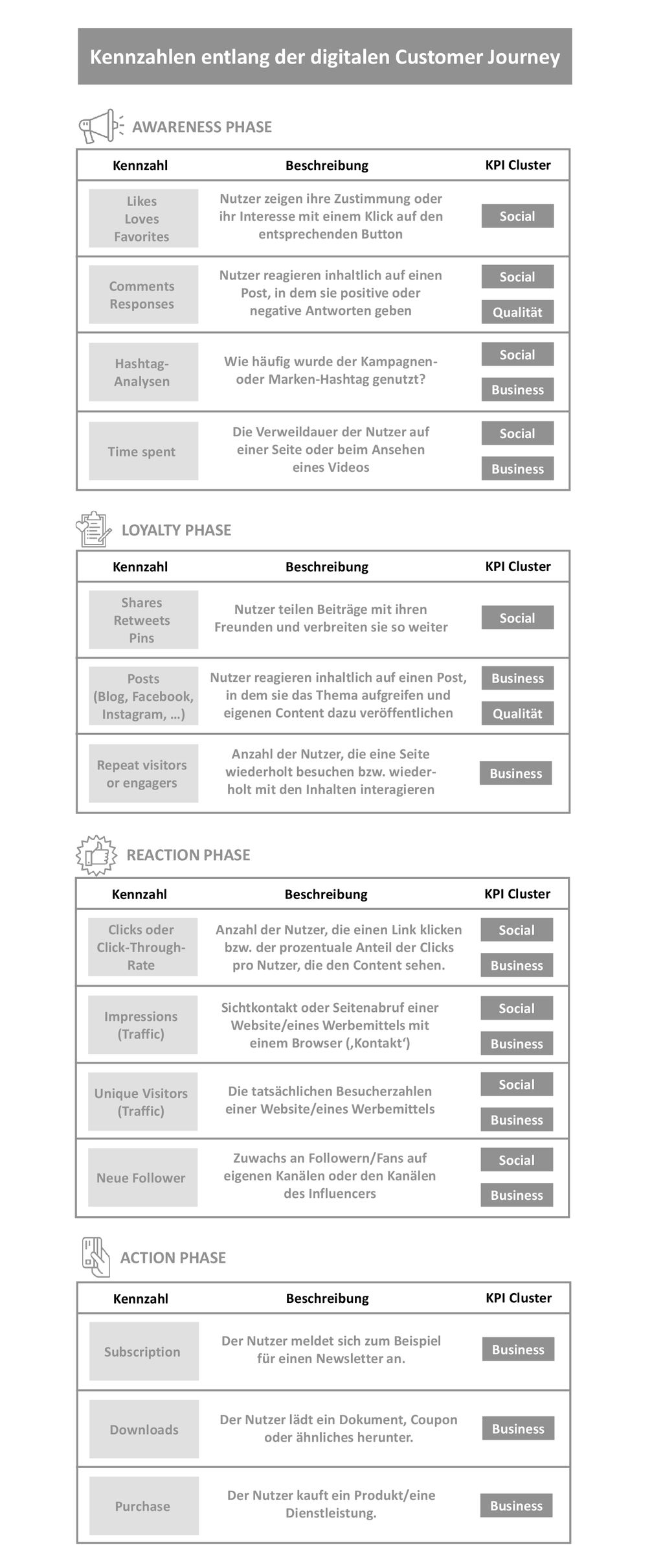 Abbildung 28 Kennzahlen entlang der Customer Journey Quelle: eigene Darstellung