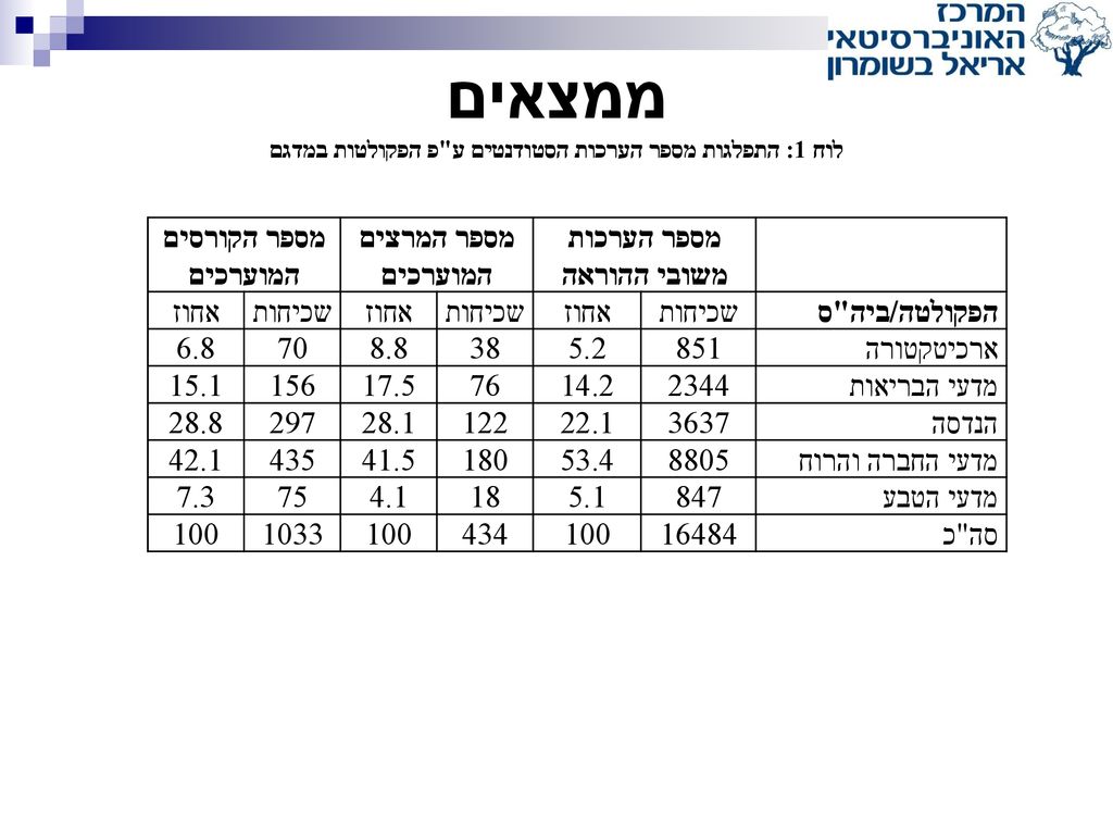 ממצאים לוח 1: התפלגות מספר הערכות הסטודנטים ע פ הפקולטות במדגם
