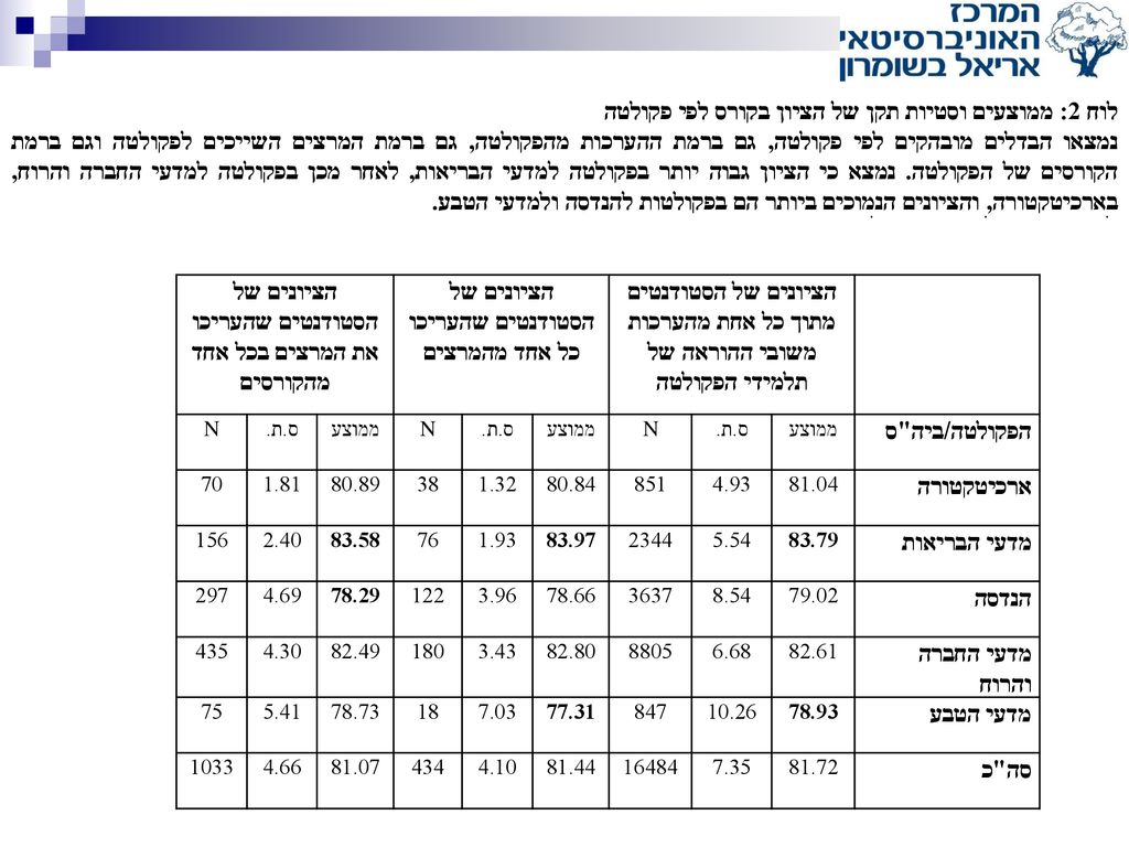 לוח 2: ממוצעים וסטיות תקן של הציון בקורס לפי פקולטה