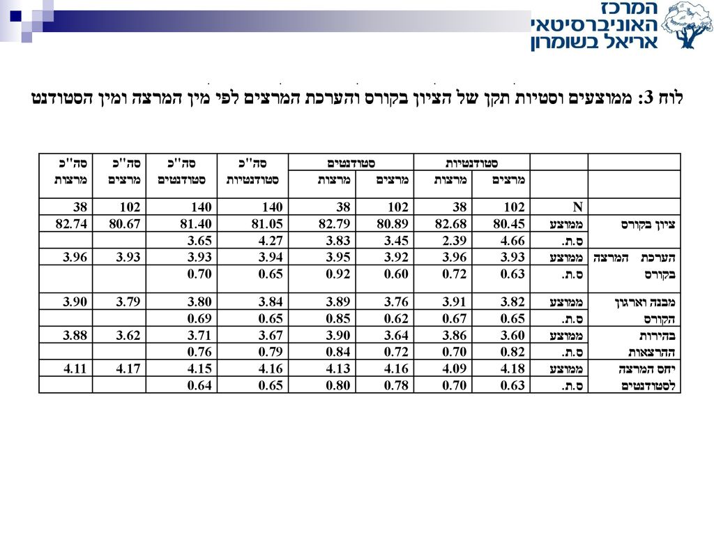 לוח 3: ממוצעים וסטיות תקן של הציון בקורס והערכת המרצים לפי מין המרצה ומין הסטודנט