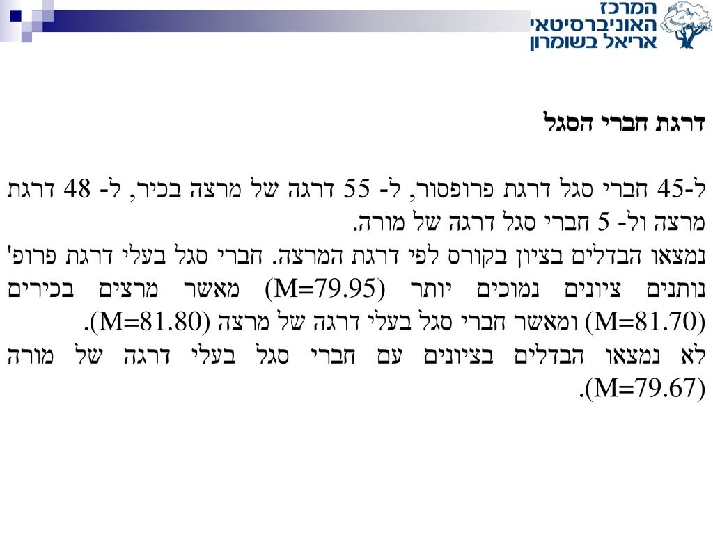 דרגת חברי הסגל ל-45 חברי סגל דרגת פרופסור, ל- 55 דרגה של מרצה בכיר, ל- 48 דרגת מרצה ול- 5 חברי סגל דרגה של מורה.