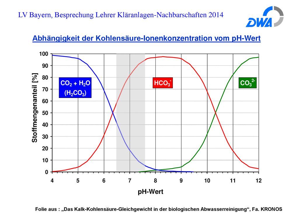 Säurekapazität in der Belebung einer Kläranlage - ppt herunterladen