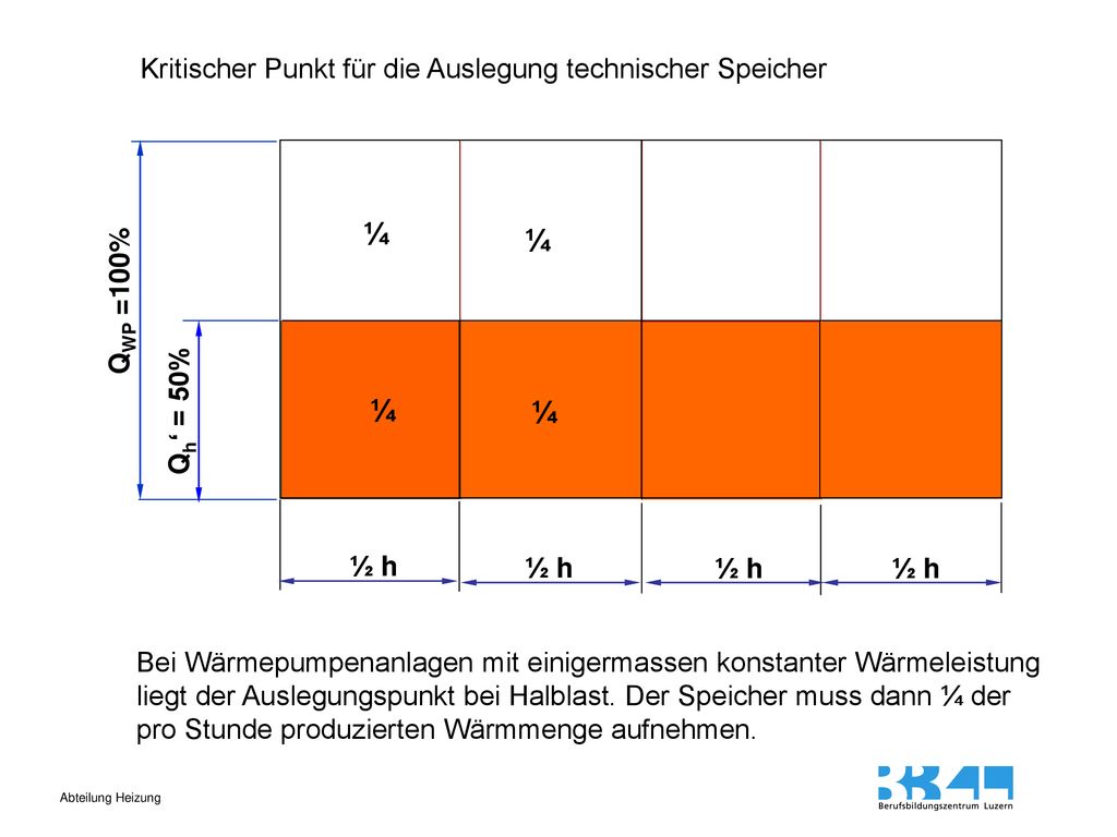 ¼ ¼ ¼ ¼ Kritischer Punkt für die Auslegung technischer Speicher