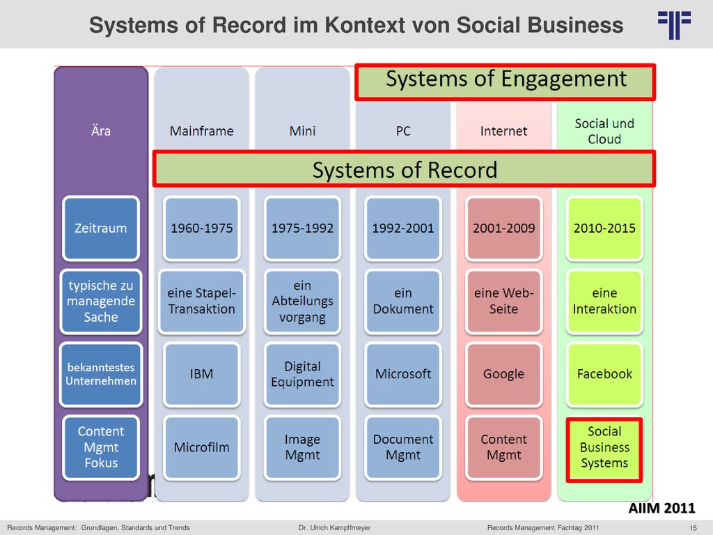 Systems of Record im Kontext von Social Business