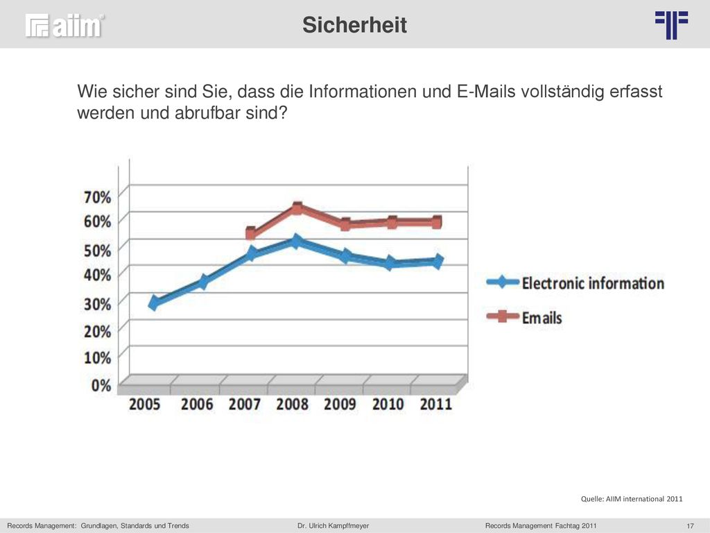 Sicherheit Wie sicher sind Sie, dass die Informationen und  s vollständig erfasst werden und abrufbar sind
