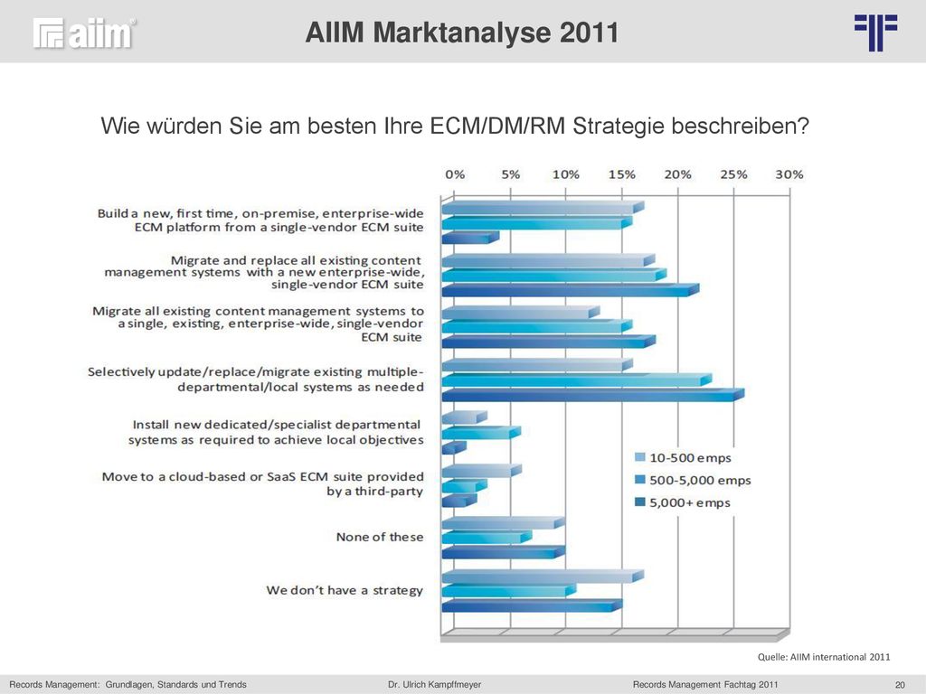 AIIM Marktanalyse 2011 Wie würden Sie am besten Ihre ECM/DM/RM Strategie beschreiben.