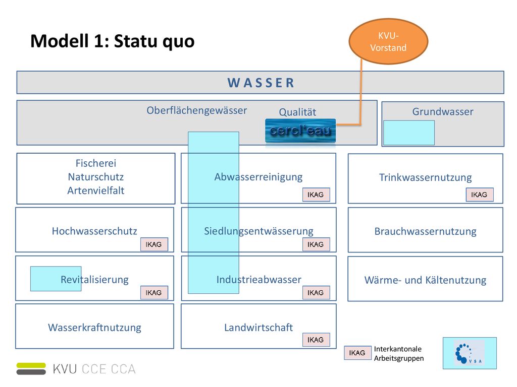 Modell 1: Statu quo W A S S E R Wärme- und Kältenutzung