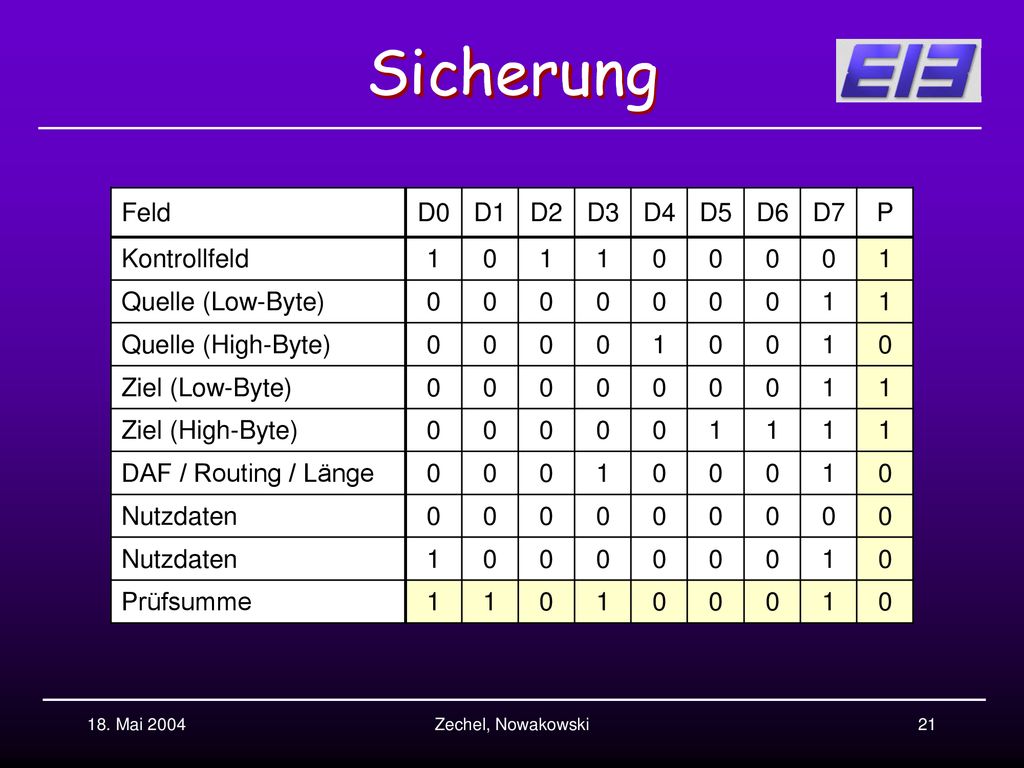 Sicherung Sicherung Feld D0 D1 D2 D3 D4 D5 D6 D7 P Kontrollfeld 1
