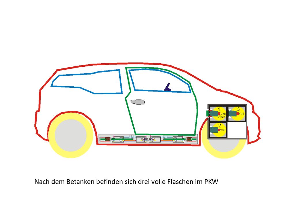 Nach dem Betanken befinden sich drei volle Flaschen im PKW