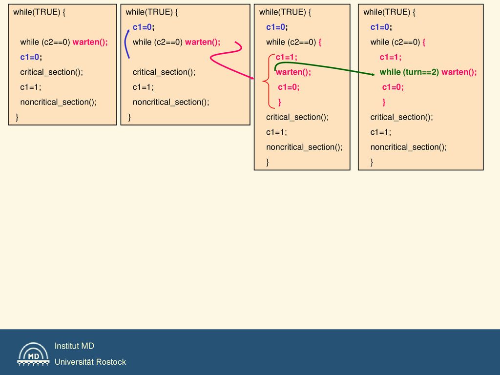 while(TRUE) { while (c2==0) warten(); c1=0; critical_section(); c1=1; noncritical_section(); }
