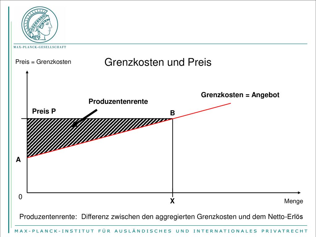 Grenzkosten und Preis Grenzkosten = Angebot Produzentenrente Preis P B