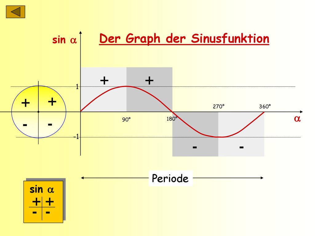 Der Graph der Sinusfunktion sin   Periode sin 