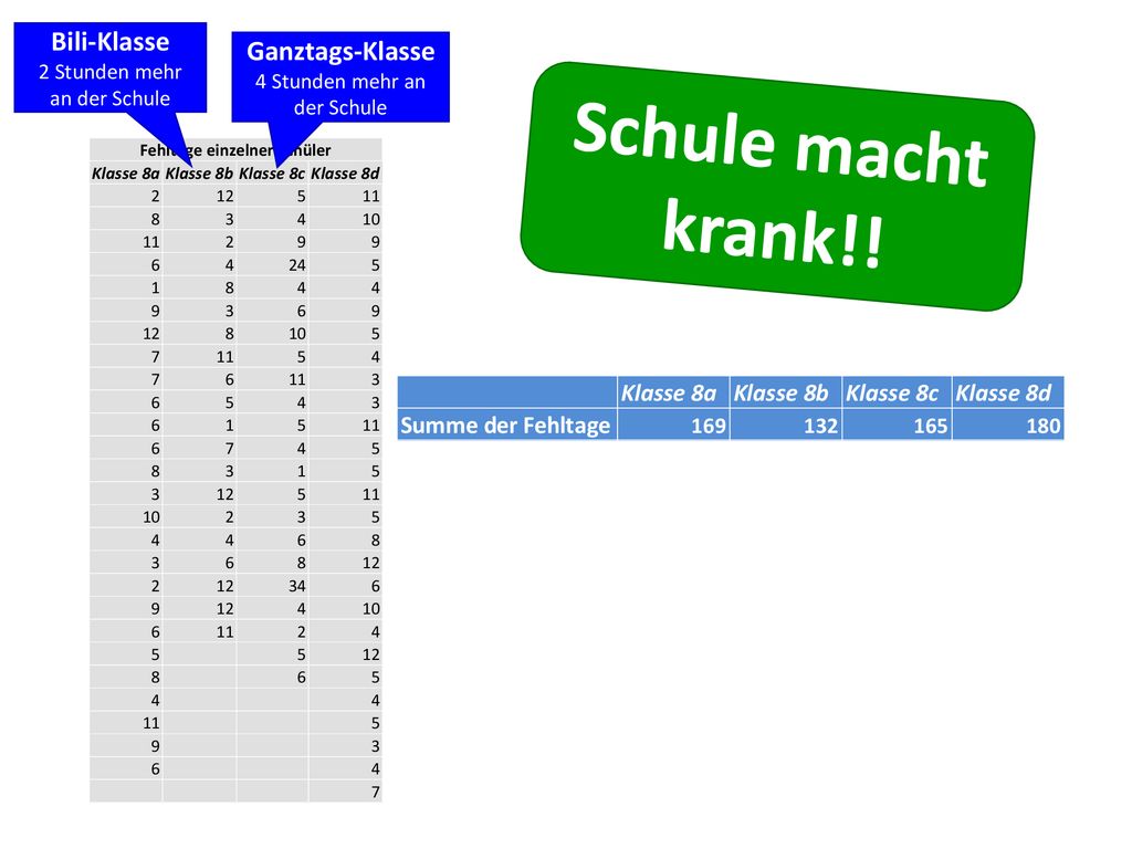 Schule macht krank!! Bili-Klasse Ganztags-Klasse