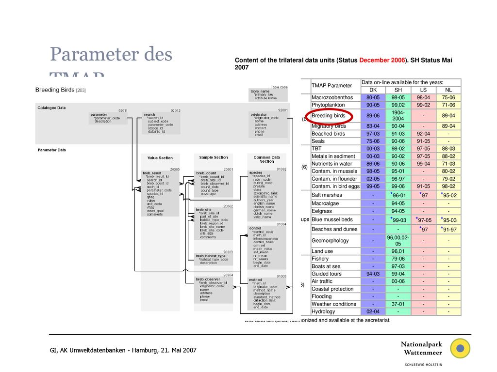 Parameter des TMAP Fehlende Daten sollen bis Ende 2008 aufgenommen sein.