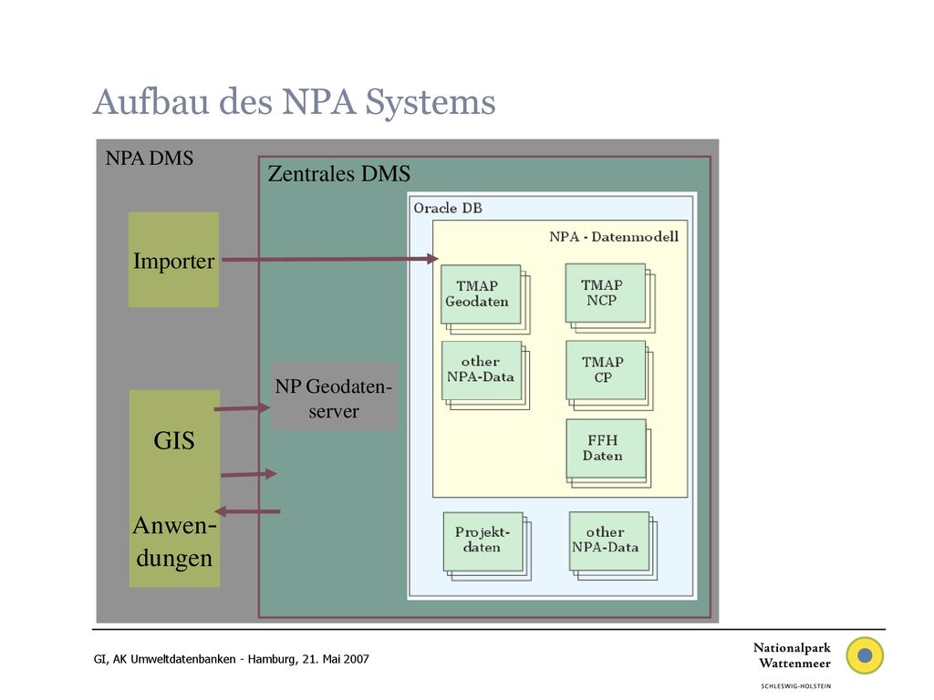 Aufbau des NPA Systems GIS Anwen- dungen Zentrales DMS Importer