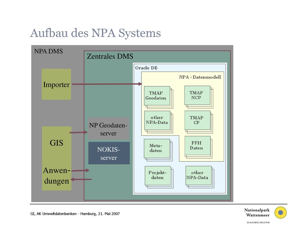 Aufbau des NPA Systems GIS Anwen- dungen Zentrales DMS Importer