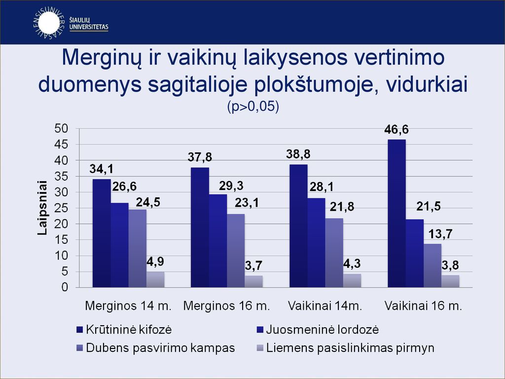Merginų ir vaikinų laikysenos vertinimo duomenys sagitalioje plokštumoje, vidurkiai (p>0,05)