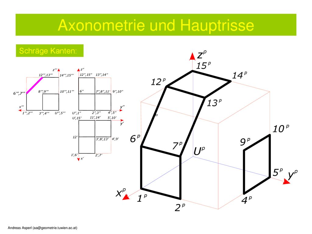 z U y x Schräge Kanten: ’’ p p p p p p p